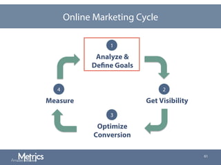 61
Analyze &
Define Goals
Get Visibility
Optimize
Conversion
Measure
1
2
3
4
Online Marketing Cycle
 
