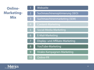 8
Display- und Aﬃliate-Marketing
YouTube-Marketing
Virales Kampagnen-Marketing
Online-PR
Webseite
Suchmaschinenoptimierung (SEO)
Suchmaschinenmarketing (SEM)
Content-Marketing
Social-Media-Marketing
E-Mail-Marketing
1
2
3
4
5
6
7
8
9
10
Online-
Marketing-
Mix
 