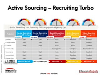 Praxis-Beispiel:
Richtiges =Erfolgreiches Keywort?
SAP-Berater oder "SAP-Berater"
SAP-Consultant oder "SAP-Consultant"
Consultant SAP oder "Consultant SAP"
SAP Berater oder "SAP Berater"
SAP Con. oder "SAP Con." oder SAP "Con."
©intercessio.de2015-Seite24-WasistActiveSourcing
 