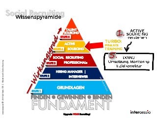 1.
Social Recruiting
FINDEN l GEWINNEN l BINDEN
STUFE 1
STUFE 2
STUFE 3
STUFE 4
STUFE 5
GRUNDLAGEN
HIRING MANAGER |
INTERVIEWER
SOCIAL RECRUITING
PROFESSIONALs
ACTIVE
SOURCING
SOURCING
TALENT
intercessio.de©2015@Siete33|WielerneichActiveSourcing
Upgrade YOUR Recruiting!
5.
 