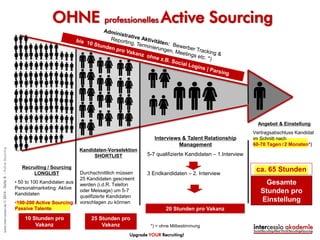 Recruiting / Sourcing
LONGLIST
• 50 to 100 Kandidaten aus
Personalmarketing: Aktive
Kandidaten
•40 Active Sourcing:
Passive Talente
Angebot & Einstellung
Durchschnittlich müssen
25 Kandidaten gescreent
werden (i.d.R. Telefon
oder Nachricht) um 5-7
qualifizierte Kandidaten
vorschlagen zu können
5 Stunden pro
Vakanz
25 Stunden pro
Vakanz
Kandidaten-Vorselektion
SHORTLIST
ERLEICHTERUNG!?
Active Sourcing
Upgrade YOUR Recruiting!
©intercessio.de2015-Seite6-WasistActiveSourcing
 