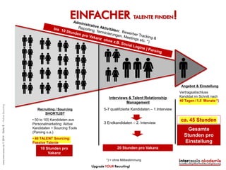 Recruiting / Sourcing
SHORTLIST
• 50 to 100 Kandidaten aus
Personalmarketing: Aktive
Kandidaten + Sourcing Tools
(Parsing o.a.)
• 40 TALENT Sourcing:
Passive Talente
Angebot & Einstellung
10 Stunden pro
Vakanz
Konzentration auf das Wesentliche!
Active Sourcing
10 Stunden pro
Vakanz
25 Stunden pro
Vakanz
Active Sourcing Professional
Upgrade YOUR Recruiting!
©intercessio.de2015-Seite8-WasistActiveSourcing
 