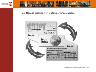 Der Service profitiert von vielfältigem Austausch...




                                          Quelle: Ethority, „Aktivitäten in Social Media “, 2012
 