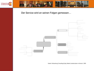 Der Service wird an seinen Folgen gemessen…




                       Quelle: Schauenburg Consulting/X [iks], Modell „Kundennutzen im Service“, 2009
 