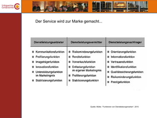 Der Service wird zur Marke gemacht...




                              Quelle: Müller, “Funktionen von Dienstleistungsmarken“, 2010
 