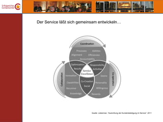 Der Service läßt sich gemeinsam entwickeln…




                            Quelle: Lieberman, “Ausrichtung der Kundenbeteiligung im Service”, 2011
 