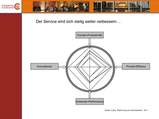 Der Service wird sich stetig weiter verbessern…


                       Kunden-Produktivität




Innovationen                                                            Prozeß-Effizienz




                      Anwender-Performance


                                              Quelle: X [iks], “Bestimmung von Servicewerten”, 2011
 