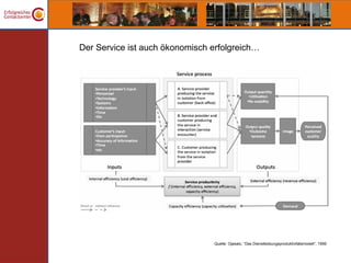 Der Service ist auch ökonomisch erfolgreich…




                                Quelle: Ojasalo, “Das Dienstleistungsproduktivitätsmodell”, 1999
 