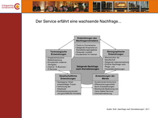 Der Service erfährt eine wachsende Nachfrage...




                                      Quelle: Wolf, „Nachfrage nach Dienstleistungen“, 2011
 