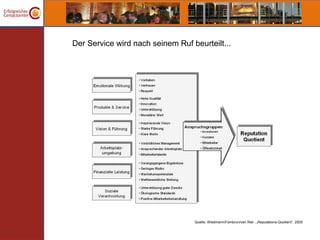 Der Service wird nach seinem Ruf beurteilt...




                                  Quelle: Wiedmann/Fombrun/van Riel , „Reputations-Quotient“, 2005
 