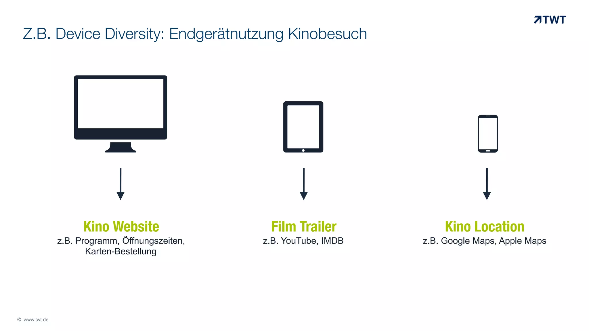 Z.B. Device Diversity: Endgerätnutzung Kinobesuch

# 	
  

!	
  

" 	
  

Kino Website

Kino Location

z.B. Programm, Öffnungszeiten,
Karten-Bestellung

© www.twt.de

Film Trailer
z.B. YouTube, IMDB

z.B. Google Maps, Apple Maps

 