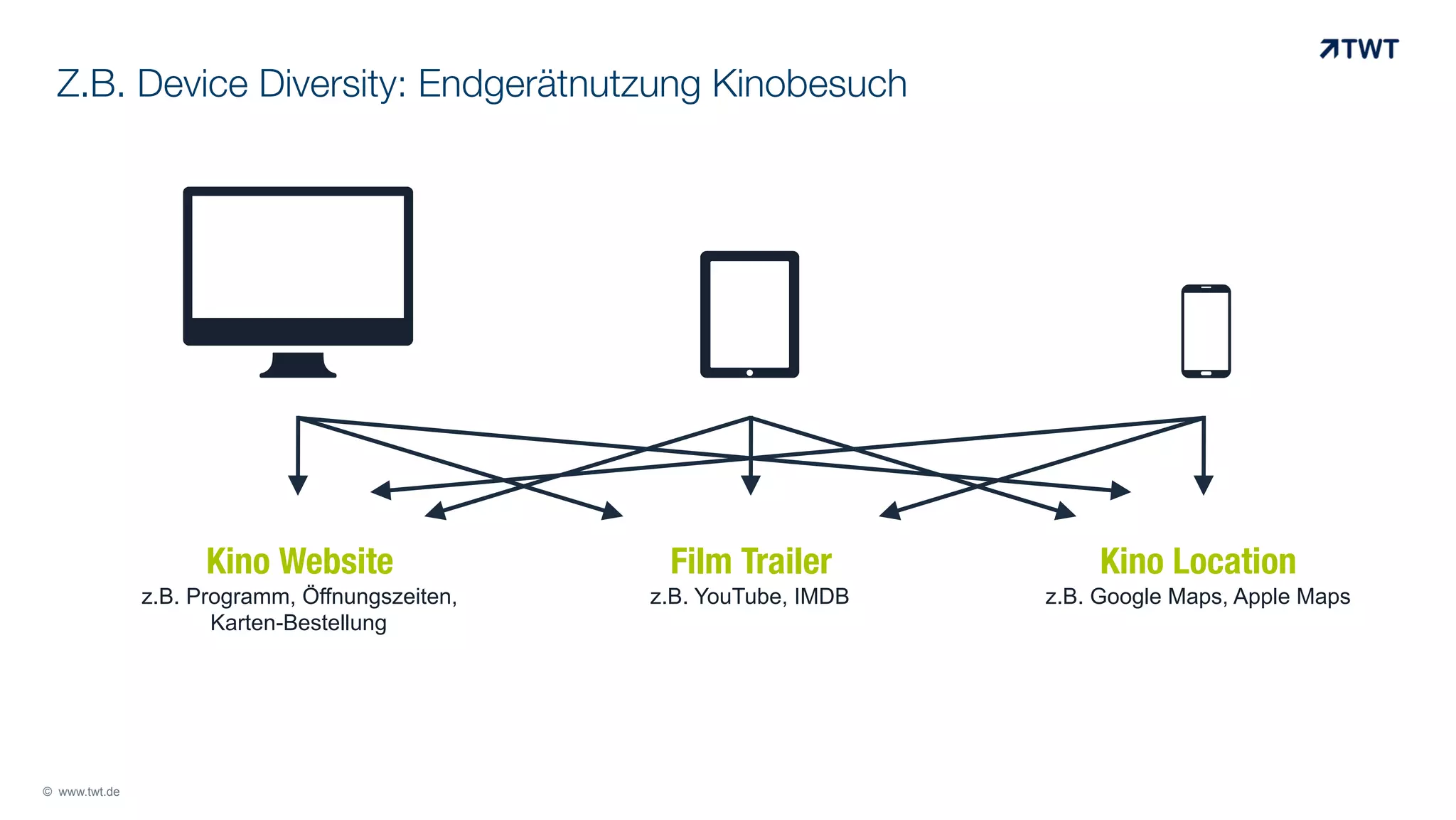 Z.B. Device Diversity: Endgerätnutzung Kinobesuch

# 	
  

!	
  

" 	
  

Kino Website

Kino Location

z.B. Programm, Öffnungszeiten,
Karten-Bestellung

© www.twt.de

Film Trailer
z.B. YouTube, IMDB

z.B. Google Maps, Apple Maps

 