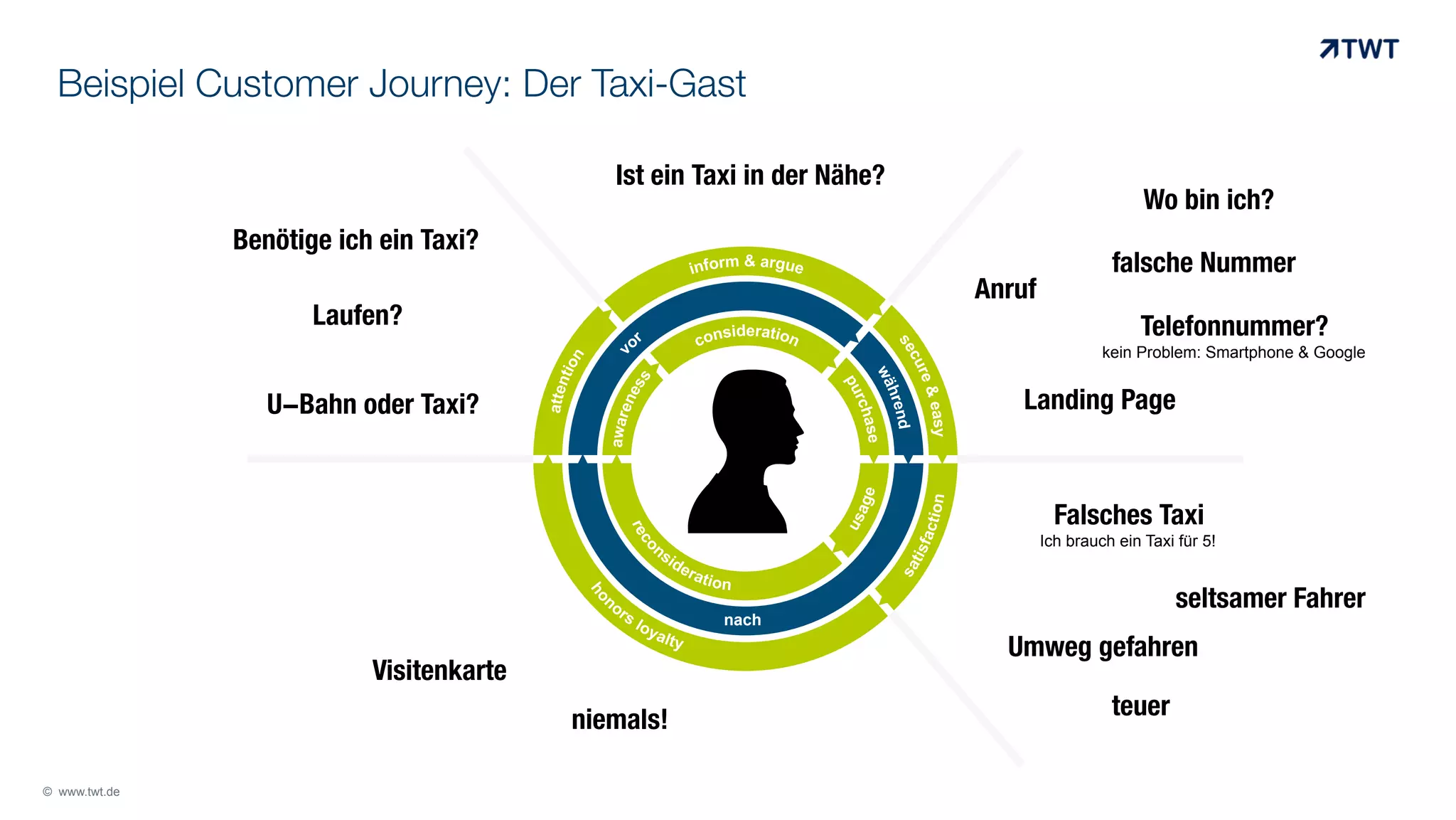 Beispiel Customer Journey: Der Taxi-Gast
Ist ein Taxi in der Nähe?

Wo bin ich?

Benötige ich ein Taxi?
Anruf

Laufen?

falsche Nummer
Telefonnummer?
kein Problem: Smartphone & Google

U-Bahn oder Taxi?

+	
  

Landing Page

Falsches Taxi
Ich brauch ein Taxi für 5!

seltsamer Fahrer

nach

Umweg gefahren

Visitenkarte
niemals!
© www.twt.de

teuer

 