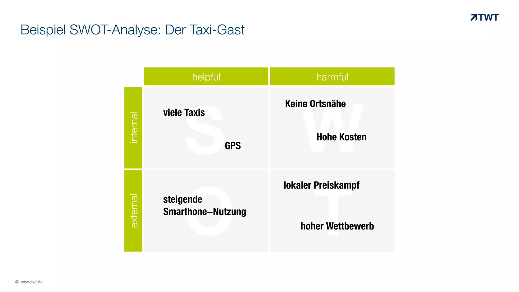 Beispiel SWOT-Analyse: Der Taxi-Gast

internal

helpful

harmful

S W
O T
Keine Ortsnähe

viele Taxis

GPS

Hohe Kosten

external

lokaler Preiskampf

© www.twt.de

steigende
Smarthone-Nutzung

hoher Wettbewerb

 