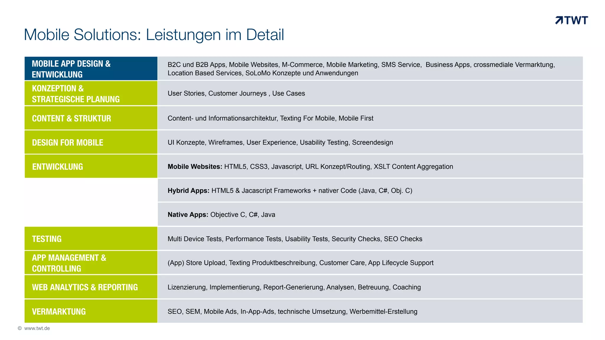 Mobile Solutions: Leistungen im Detail
MOBILE APP DESIGN &
ENTWICKLUNG

B2C und B2B Apps, Mobile Websites, M-Commerce, Mobile Marketing, SMS Service, Business Apps, crossmediale Vermarktung,
Location Based Services, SoLoMo Konzepte und Anwendungen

KONZEPTION &
STRATEGISCHE PLANUNG

User Stories, Customer Journeys , Use Cases

CONTENT & STRUKTUR

Content- und Informationsarchitektur, Texting For Mobile, Mobile First

DESIGN FOR MOBILE

UI Konzepte, Wireframes, User Experience, Usability Testing, Screendesign

ENTWICKLUNG

Mobile Websites: HTML5, CSS3, Javascript, URL Konzept/Routing, XSLT Content Aggregation
Hybrid Apps: HTML5 & Jacascript Frameworks + nativer Code (Java, C#, Obj. C)
Native Apps: Objective C, C#, Java

TESTING

Multi Device Tests, Performance Tests, Usability Tests, Security Checks, SEO Checks

APP MANAGEMENT &
CONTROLLING

(App) Store Upload, Texting Produktbeschreibung, Customer Care, App Lifecycle Support

WEB ANALYTICS & REPORTING

Lizenzierung, Implementierung, Report-Generierung, Analysen, Betreuung, Coaching

VERMARKTUNG

SEO, SEM, Mobile Ads, In-App-Ads, technische Umsetzung, Werbemittel-Erstellung

© www.twt.de

 