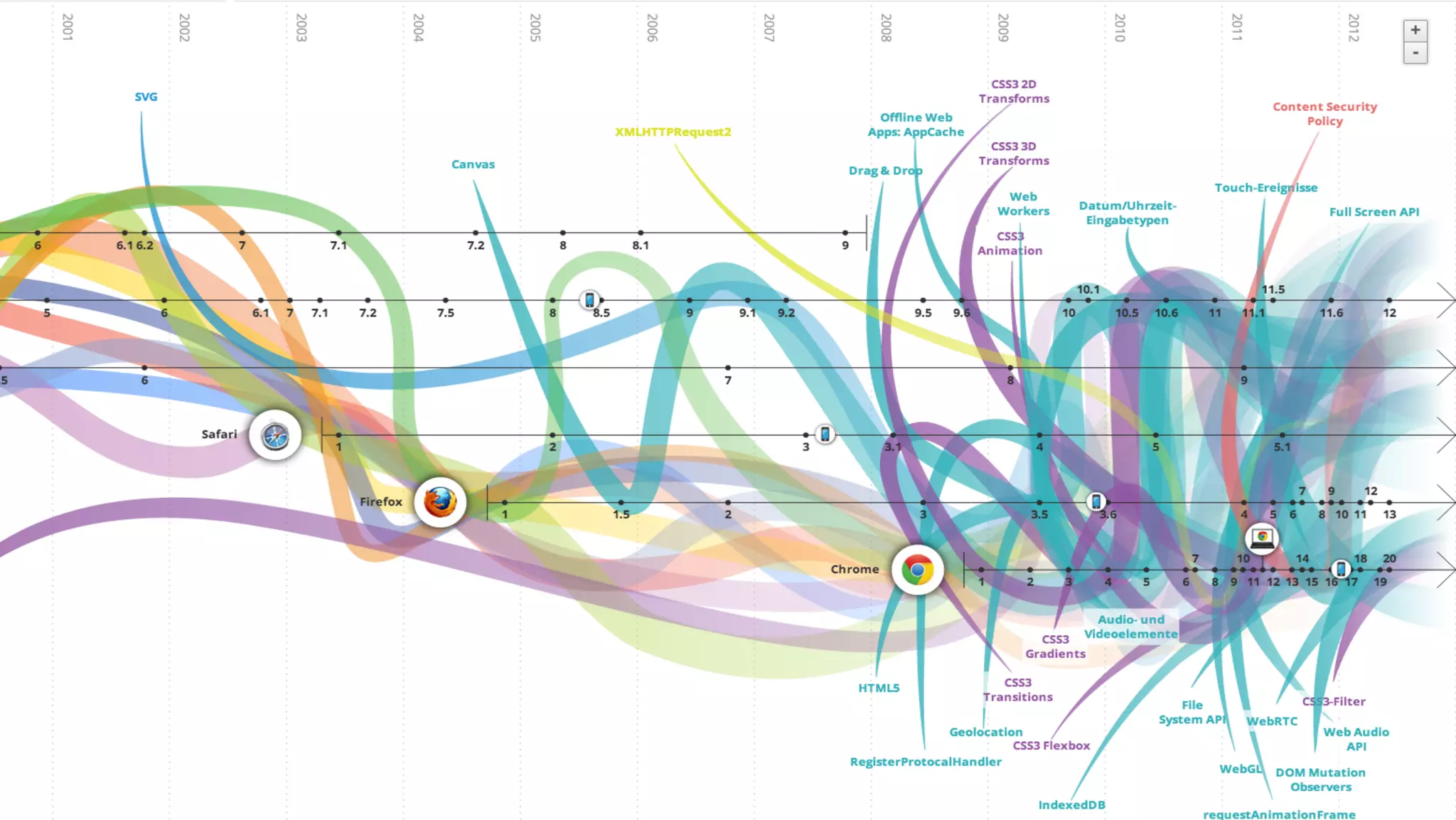 Die Blickrichtung: Mobile last vs. Mobile first

© www.twt.de

 