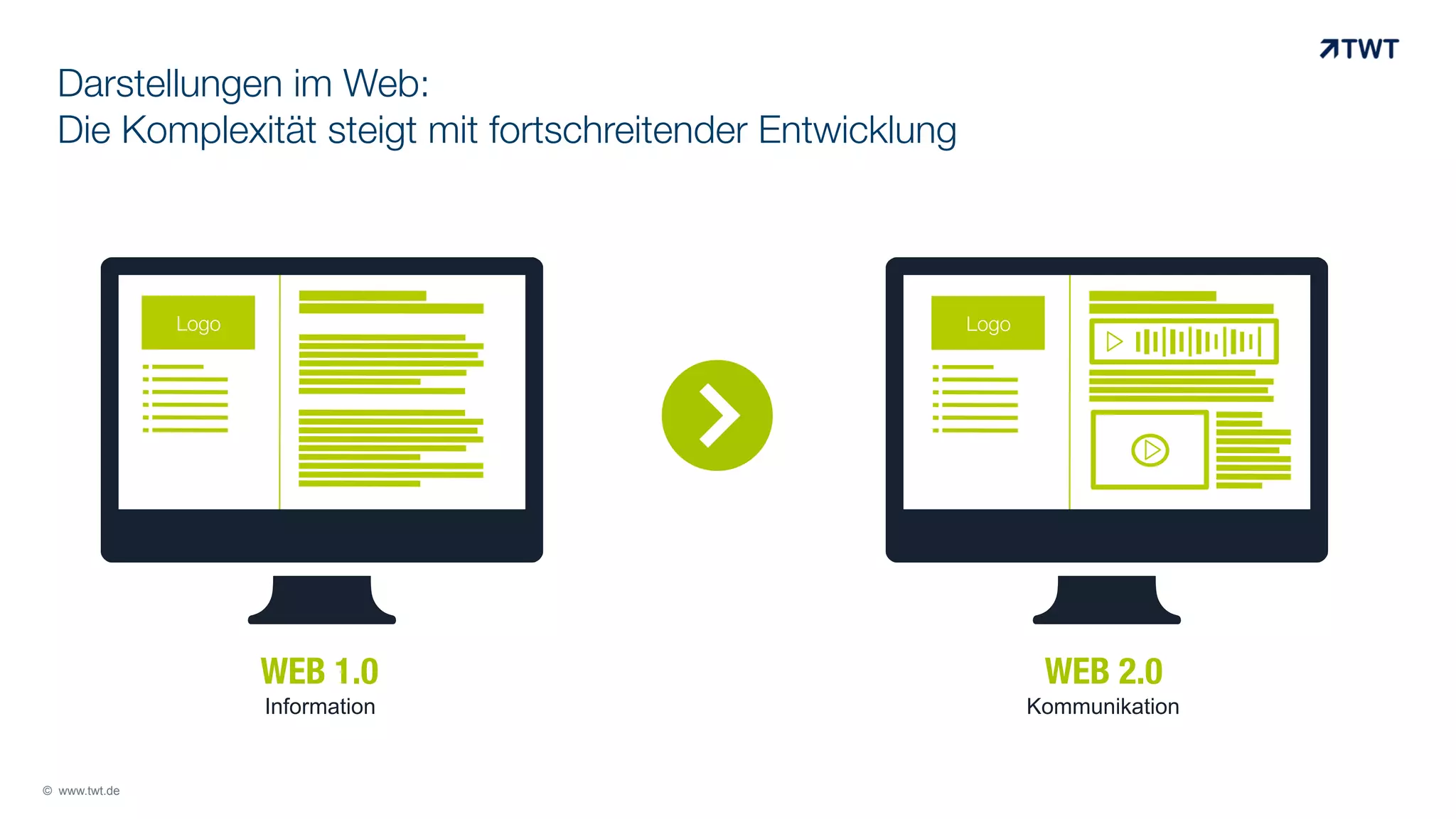 Darstellungen im Web:
Die Komplexität steigt mit fortschreitender Entwicklung

# 	
   # 	
  
Logo

Logo

%	
  

WEB 1.0
Information

© www.twt.de

WEB 2.0

Kommunikation

 