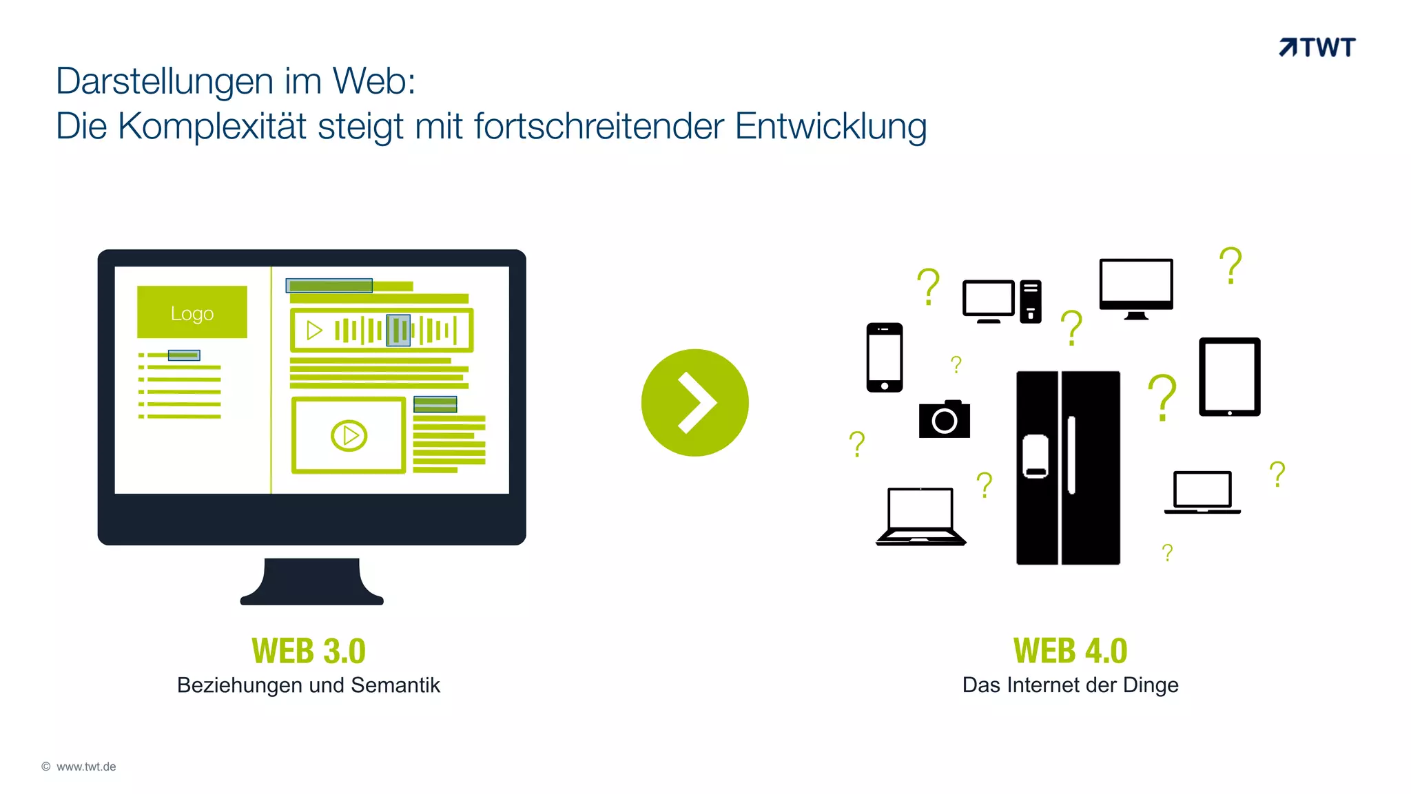 Darstellungen im Web:
Die Komplexität steigt mit fortschreitender Entwicklung

# 	
  
Logo

%	
  

?

'
?

	
  
? !	
  
?
*	
  

) ?#
	
  

?

&	
  

	
  

?

(	
  

?

WEB 3.0

WEB 4.0

Relationen & Semantik
Beziehungen und Semantik

© www.twt.de

?

Das Internet der Dinge

 