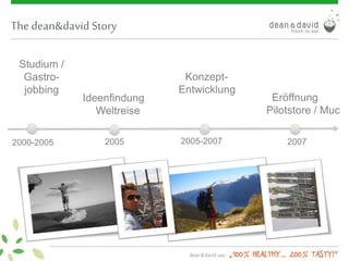 The dean&david Story
Ideenfindung
Weltreise
2000-2005 2005 2005-2007
Konzept-
Entwicklung
Eröffnung
Pilotstore / Muc
Studium /
Gastro-
jobbing
2007
 