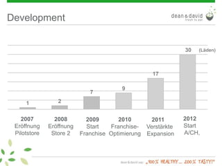 Development
1 2
7
9
17
30
2007
Eröffnung
Pilotstore
2008
Eröffnung
Store 2
2009
Start
Franchise
2010
Franchise-
Optimierung
2011
Verstärkte
Expansion
2012
Start
A/CH,
(Läden)
 