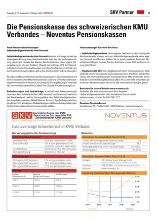 Ausgabe 9/10 September / Oktober 2020 / ERFOLG 13
Noventus Pensionskassen
Grundstrasse 18 · Postfach 667 · 6343 Rotkreuz · www.noventus.ch
Die Pensionskasse des schweizerischen KMU
Verbandes – Noventus Pensionskassen
Voraussetzungen für einen Anschluss
•	Selbstständigerwerbend ohne eigenes Personal: In der Lösung des
Berufsverbandes können sich nur Selbstständigerwerbende ohne eige-
nes Personal anschliessen. Sollten Sie zu einem späteren Zeitpunkt Per-
sonal beschäftigen, müssen Sie den Anschluss in eine BVG-konforme Lö-
sung überführen.
•	 Mitgliedschaft SKV: Die Mitgliedschaft beim Schweizerischen KMU
Verband ist eine zwingende Voraussetzung einen Anschluss bei der No-
ventus. Die Vorsorgelösung des Schweizerischen KMU Verbandes inner-
halb der Sammelstiftung NoventusCollect Plus untersteht denselben ge-
setzlichen Bestimmungen wie sie für alle Sammeleinrichtungen gelten.
Besuchen Sie unsere Website www.noventus.ch.
Sie finden alle Informationen unter dem Register
«Selbständigerwerbende» oder kontaktieren Sie uns direkt
info@noventus.ch oder Tel. 041 798 11 77.
SKV Partner
Neue Pensionskassenlösungen:
Selbstständigerwerbende ohne Personal
Selbstständigerwerbende ohne Personal konnten sich lange nur bei der
Vorsorgeeinrichtung ihres Berufsverbandes oder bei der Auffangeinrich-
tung versichern. Gerade bei kleinen Berufsverbänden ohne eigene Vor-
sorgelösung ist das ein Problem. Obwohl seit anfangs 2014 die Oberauf-
sichtskommission Vorsorgelösungen von Berufsverbänden innerhalb von
Sammeleinrichtungen zulässt, gibt es fast keine Anbieter solcher Lösungen.
Ab sofort schliessen die Noventus Pensionskassen in Zusammenarbeit mit
dem Schweizerischen KMUVerband diese Lücke und bieten für Selbststän-
digerwerbende ohne Personal verschiedene Vorsorgelösungen innerhalb
der Sammelstiftung NoventusCollect Plus (Zusatz-  Kadervorsorge) an.
Risikoleistungen und Sparbeiträge: Innerhalb des Rahmenvertrages
zwischen dem Schweizerischen KMU Verband und Noventus bestimmt
der Berufsverband, welche Vorsorgepläne den Selbstständigerwerben-
den angeboten werden. Aktuell können Sie aus 3 Sparbeitragsvarianten,
kombiniert mit attraktiven Risikoleistungen und fixen Beitragssätzen den
für Sie notwendigen Versicherungsschutz wählen.
 