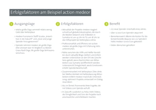 Erfolgsfaktoren am Beispiel action medeor

1   Ausgangslage                                    2   Erfolgsfaktoren                                    3   Benefit
    • relativ große Orga sammelt relativ wenig          • Aktualität der Projekte: medeor reagiert             • 212 neue Spender innerhalb eines Jahres
      Geld über betterplace                               schnell auf globale Katastrophen, die durch          • über 12.000 Euro Spenden akquiriert
                                                          die Medien bekannt sind. Erdbeben in
    • medeor-Funraiserin Steffi Sczuka: „Investi-                                                              • Bemerkenswert: Alleine die Kosten für die
                                                          Sumatra ist um 14 Uhr im TV, um 18 Uhr ist
      tion in die Zukunft“ und „neue und junge                                                                   konventionelle Akquise von 212 Spendern
                                                          das Hilfsprojekt bei betterplace online.
      Spender hinzugewonnen“                                                                                     hätte medeor 17.000 Euro gekostet!
                                                        • Professionalität und Effizienz von action
    • Spender nehmen medeor als große Orga                                                                     • Vielen Menschen geholfen!
                                                          medeor als große Orga mit Erfahrung stets
      eher anonym war im Vergleich zu kleiner             unterstrichen.
      Grass-Root-Orga. Als große Orga Vertrauens-
      vorschuss.                                        • Nähe zwischen der Hilfe und Helfer herstel-
                                                          len durch aktuelle Blogs: Zeitlich und örtlich
                                                          werden Unterstützer an den Ort des Gesche-
                                                          hens geholt, wenn Nachrichten von Mitar-
                                                          beitern aus Sumatra veröffentlicht werden.
                                                          Unterstreicht Dringlichkeit, weckt Emotionen,
                                                          erhöht Spendenbereitschaft.
                                                        • Zusammenarbeit mit betterplace: Über direk-
                                                          ten Telefon-Kontakt mit betterplace.org-Mitar-
                                                          beitern erfährt medeor maximale Unterstüt-
                                                          zung, optimiert Projekte, entwickelt im Dialog
                                                          neue Ideen.
                                                        • Ass im Ärmel: Prominente Anke Engelke, die
                                                          mit Videos zum Spende aufruft.
                                                        • In Zukunft: zusätzlich zu Fotos mehr Videos,
                                                          die Dringlichkeit und Sinn der Projekte noch
                                                          anschaulicher und erlebbarer machen.
 