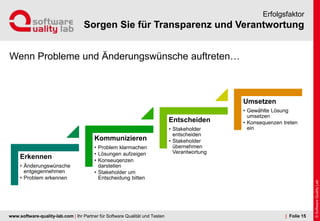 www.software-quality-lab.com | Ihr Partner für Software Qualität und Testen
Sorgen Sie für Transparenz und Verantwortung
Erfolgsfaktor
| Folie 15
Erkennen
• Änderungswünsche
entgegennehmen
• Problem erkennen
Kommunizieren
• Problem klarmachen
• Lösungen aufzeigen
• Konseuqenzen
darstellen
• Stakeholder um
Entscheidung bitten
Entscheiden
• Stakeholder
entscheiden
• Stakeholder
übernehmen
Verantwortung
Umsetzen
• Gewählte Lösung
umsetzen
• Konsequenzen treten
ein
Wenn Probleme und Änderungswünsche auftreten…
 