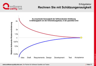 www.software-quality-lab.com | Ihr Partner für Software Qualität und Testen
Rechnen Sie mit Schätzungenauigkeit
Erfolgsfaktor
| Folie 17
RelativeAufwands-/Kostenveränderung
Zu erwartende Genauigkeit der Softwarekosten-Schätzung
in Abhängigkeit von der Entwicklungsphase, in der geschätzt wird
x
1,5x
2x
4x
0,25x
0,5x
0,67x
Idea Draft Requirements Design Development Test Acceptance
 
