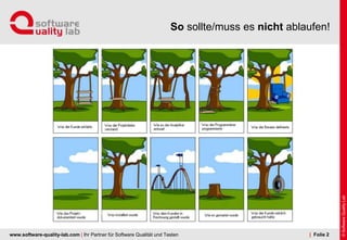 www.software-quality-lab.com | Ihr Partner für Software Qualität und Testen
So sollte/muss es nicht ablaufen!
| Folie 2
 