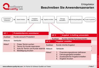 www.software-quality-lab.com | Ihr Partner für Software Qualität und Testen
Beschreiben Sie Anwenderszenarien
Erfolgsfaktor
| Folie 7
UC 3 Angebot in Auftrag umwandeln
Auslöser Kunde möchte Fahrzeug kaufen
Akteure Verkäufer, Kunde
Ablauf 1. Finanzierungsoptionen definieren
2. Fahrzeugangebot erstellen
3. Zusatzoptionen Angebot erstellen
4. Angebot drucken
UC 1 Probefahrttermin vereinbaren
Auslöser Kunde wünscht Probefahrt
Akteure Verkäufer
Ablauf 1. Freien Termin suchen
2. Termin für Kunde reservieren
3. Auto für Termin und Kunde reservieren
4. Bestätigung drucken
UC 2 Angebot erstellen
Auslöser Kunde möchte Angebot
Akteure Verkäufer
Ablauf 1. Finanzierungsoptionen definieren
2. Fahrzeugangebot erstellen
3. Zusatzoptionen Angebot erstellen
4. Angebot drucken
 
