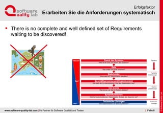 www.software-quality-lab.com | Ihr Partner für Software Qualität und Testen
Erarbeiten Sie die Anforderungen systematisch
Erfolgsfaktor
 There is no complete and well defined set of Requirements
waiting to be discovered!
| Folie 8
 