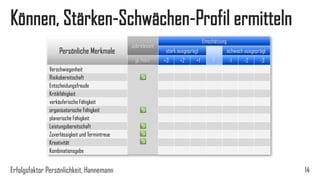 Können, Stärken-Schwächen-Profil ermitteln
Persönliche Merkmale
Jobrelevant
Einschätzung
stark ausgeprägt
0
schwach ausgeprägt
ja /nein +3 +2 +1 -1 -2 -3
Verschwiegenheit
Risikobereitschaft
Entscheidungsfreude
Kritikfähigkeit
verkäuferische Fähigkeit
organisatorische Fähigkeit
planerische Fähigkeit
Leistungsbereitschaft
Zuverlässigkeit und Termintreue
Kreativität
Kombinationsgabe
Erfolgsfaktor Persönlichkeit, Hannemann 14
 