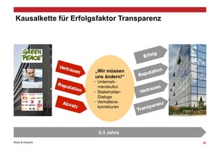 Kausalkette für Erfolgsfaktor Transparenz




                       „Wir müssen
                       uns ändern!“
                        Unterneh-
                        menskultur
                        Stakeholder-
                        Dialoge
                        Verhaltens-
                        korrekturen




                        2-3 Jahre
Klenk & Hoursch                              ‹#›
 