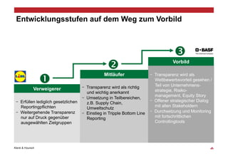 Entwicklungsstufen auf dem Weg zum Vorbild



                                                                                     
                                                                                   Vorbild



                  
                                                Mitläufer                   Transparenz wird als
                                                                            Wettbewerbsvorteil gesehen /
                                        Transparenz wird als richtig        Teil von Unternehmens-
              Verweigerer                                                   strategie, Risiko-
                                        und wichtig anerkannt
                                                                            management, Equity Story
                                        Umsetzung in Teilbereichen,
    Erfüllen lediglich gesetzlichen                                         Offener strategischer Dialog
                                        z.B. Supply Chain,
    Reportingpflichten                                                      mit allen Stakeholdern
                                        Umweltschutz
    Weitergehende Transparenz           Einstieg in Tripple Bottom Line     Durchsetzung und Monitoring
    nur auf Druck gegenüber             Reporting                           mit fortschrittlichen
    ausgewählten Zielgruppen                                                Controllingtools




Klenk & Hoursch                                                                                        ‹#›
 