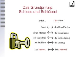 Das Grundprinzip: Schloss und Schlüssel Er hat... Sie   haben einen Mangel ein Bedürfnis ein Problem die Beseitigung die Befriedigung die Lösung Durst den Durstlöscher das  Schloss den  Schlüssel 