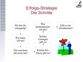 Erfolgs-Strategie Die Schritte 