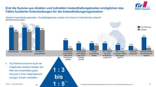 © FIR e. V. an der RWTH Aachen 18
1 : 3
bis
1 : 5
78%
88%
72%
88%
72%
88%
Erst die Summe aus direkten und indirekten Instandhaltungskosten ermöglichen das
Fällen fundierter Entscheidungen für die Instandhaltungsorganisation
13%
19%
6%
27%
19%
2% 2%
19%
2%
15%
0%
12%
35%
7%
Top-Performer
Follower
n=80 [1] Konsortial-Benchmarking Smart Maintenance 2019, [2] Kuhn et al. 2006, [3] Blechschmidt et al. 2011
2,3
Materialkosten Personalkosten Fremddienst-
leistungskosten
Entgangene
Deckungsbei-
träge durch
Produktions-
ausfälle
Pönalen
Konventional-
strafen
Neu-/Umpla-
nung des
Produktions-
programms
Neu-/Umpla-
nung des Instand-
haltungspro-
gramms
Verkürzte
Lebenszeit
Sonderschichten
und Wochenend-
arbeiten
Entgangene
Deckungsbei-
träge durch
Qualitäts-
verluste
Welche Instandhaltungskosten / Ausfallfolgekosten werden bei Ihnen im Unternehmen erfasst?
Mehrfachnennung möglich
 Top-Performer können durch die
Folgekosten deutlich häufiger den
Wert der Instandhaltung/des
Services in ihren Organisationen
und ggü. Kunden darstellen.
 