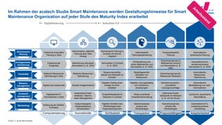 © FIR e. V. an der RWTH Aachen
Im Rahmen der acatech Studie Smart Maintenance werden Gestaltungshinweise für Smart
Maintenance Organisation auf jeder Stufe des Maturity Index erarbeitet
22
Computerisierung Konnektivität Sichtbarkeit Transparenz Prognosefähigkeit Adaptierbarkeit
Digitalisierung Industrie 4.0
Gemeinsame
Planung
Verfügbarkeits-
orientierung
Flexibilität
Wissens-
management
Gemeinsame Planung in
Echtzeit mit Soll-Ist-
Abgleich
Prognosebasierte
Planung
Getrennte (manuelle)
Planung in Silos
Gemeinsame, statische
Planung über Silos
hinweg
Datenbasierte
Planungsoptimierung
Automatische,
dynamische Planung
Kennzahlen in Echtzeit
(z. B. OEE)
Szenarioprognose zu
Maßnahmen anhand
von Kennzahlen (z. B.
OEE)
Erfassung der
Ereignisse
Bestimmung relevanter
Kennzahlen (z. B. OEE)
Wirkbeziehung zwi-
schen Maßnahmen und
Kennzahlen (z. B. OEE)
Automatische Ent-
scheidung anhand
Kennzahlen (z. B. OEE)
Ressourcenverfüg-
barkeit und Allokation in
Echtzeit
Szenarioprognose der
Ressourcen Allokation
Statische Ressourcen
Optimierung in Silos
Statische Ressourcen
Optimierung
Bedarfsgerechte
Allokation von
Ressourcen
Automatische
Ressourcen
Optimierung
Digitaler Zwilling einer
Anlage mit Echt-
zeitdaten
Generierung autom.,
priorisierter
Lösungsvorschläge
Digitale Serviceberichte Globale Anlagenhistorie
Digitaler Lösungskatalog
und Verfahrens-
anweisungen
Automatische
Bereitstellung von notw.
Informationen
Ersatzteil-
management
Wertbeitrag
Ersatzteilbestände im
Netzwerk in Echtzeit
Optimierte Ersatz-
teilbedarfe im Netzwerk
(z. B. mit 3D-Druck)
Digitalisierte ET-
Informationen in Silos
Integriertes Ersatz-
teilwesen / Stamm-
daten-Management
Risiko-orientierte
Ersatzteil Bevorratung
Autonome, dynamische
Beschaffung
Digitaler Schatten des
Wertbeitrages über
Organisationgrenzen
Szenarioprognose
anhand des
Wertbeitrages
Erfassung der direkten
IH-Kosten
Output bezogene
Kostenerfassung
(Stückkosten)
Szenarioanalyse
anhand des
Wertbeitrages
Automatische Ent-
scheidung anhand
Wertbeitrag
 