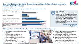 © FIR e. V. an der RWTH Aachen 9n=85; Bildquelle: https://www.i40-bw.de/de/100orte/robert-bosch-gmbh
Top-Performer
Follower
Eine hoher Detailgrad der digital dokumentierten Anlagenstruktur liefert die notwendige
Basis für Smart Maintenance
24%
0%
23%
8%
30%
36%
12%
28%
32%
7%
in Form von technischen Plätzen o. ä digital
hinterlegt
digital bis auf Anlagenebene
digital auf Ebene einzelner Maschinen oder
Module
digital auf Ebene von Baugruppen/-teilen
digital auf Ebene von Funktionen der einzelnen
Bauteile/-gruppen
Wie weit sind die instand zu haltenden Assets (Maschinen/Anlagen) strukturiert?
Eine Antwortmöglichkeit
Top-Performer
Follower
Beispiel Stammdatenpflege,
Top-Performer
First things first:
„Wir haben unser Augenmerk zunächst
bewusst auf die Pflege und Aufbereitung
unserer Stammdaten gelegt und damit
die notwendige Voraussetzung für die
erfolgreiche Anwendung weiterer
digitaler Technologien (z. B. Assistenz-
systeme, Datenanalyse) in der Instand-
haltung geschaffen.“
Fallbeispiel: Datenunterstütztes Shopfloor-Management bei Bosch am Standort Stuttgart Feuerbach
 Bis auf Baugruppen digital strukturierte
Anlagen
 Fortlaufende Dokumentation der
Anlagenhistorie über alle
Instandhaltungsmaßnahmen hinweg
 Anbindung des ERP und
Kennzahlensystems
 Bedarfsgerechter Drilldown pro Anlage
 Tägliche Besprechung der Produktions-
und Instandhaltungsperformance
 Retrospektive Bewertung durchgeführter
Instandhaltungsmaßnahmen
 Abstimmung kurzfristiger Maßnahmen und
Fortschreibung der mittelfristigen
Wartungs-/Instandsetzungsplanung
 Direkter Austausch zwischen Prod. & IH
 
