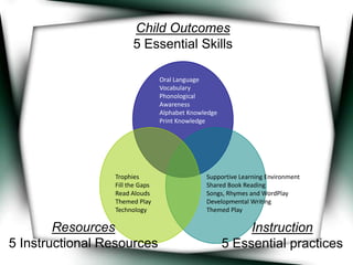 Child Outcomes
                                  Faces of ERF…
                                         5 Essential Skills

                    Child Outcomes
                    5 Essential Skills        Oral Language
                                              Vocabulary
                                              Phonological
                                              Awareness
                                              Alphabet Knowledge
                                              Print Knowledge




                                  Trophies                  Supportive Learning Environment
        Resources                          Instruction
                                  Fill the Gaps             Shared Book Reading
5 Instructional Resources         Read Alouds practices
                                    5 Essential             Songs, Rhymes and WordPlay
                                  Themed Play               Developmental Writing
                                  Technology                Themed Play

          Resources                                                     Instruction
  5 Instructional Resources                                        5 Essential practices
 