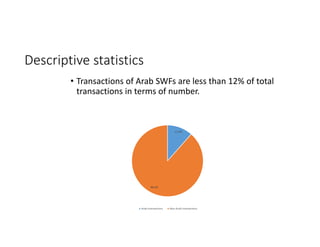 Descriptive statistics
• Transactions of Arab SWFs are less than 12% of total 
transactions in terms of number.
11.6%
88.4%
Arab transactions Non‐Arab transactions
 