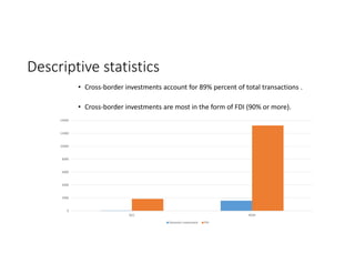 Descriptive statistics
• Cross‐border investments account for 89% percent of total transactions .
• Cross‐border investments are most in the form of FDI (90% or more).
0
2000
4000
6000
8000
10000
12000
14000
GCC ROW
Domestic Investment FDI
 