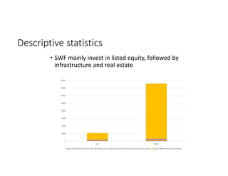Descriptive statistics
• SWF mainly invest in listed equity, followed by 
infrastructure and real estate
0
2000
4000
6000
8000
10000
12000
14000
16000
GCC ROW
Convertible and fixed income Infrastructure and real estate Infrastructure and real estate Equity Alternative instruments
 