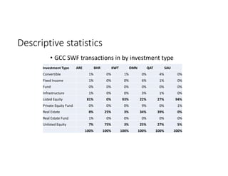 Descriptive statistics
• GCC SWF transactions in by investment type
Investment Type ARE BHR KWT OMN QAT SAU
Convertible 1% 0% 1% 0% 4% 0%
Fixed Income 1% 0% 0% 6% 1% 0%
Fund 0% 0% 0% 0% 0% 0%
Infrastructure 1% 0% 0% 3% 1% 0%
Listed Equity 81% 0% 93% 22% 27% 94%
Private Equity Fund 0% 0% 0% 9% 0% 1%
Real Estate 8% 25% 3% 34% 39% 0%
Real Estate Fund 1% 0% 0% 0% 0% 0%
Unlisted Equity 7% 75% 3% 25% 27% 5%
100% 100% 100% 100% 100% 100%
 