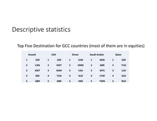 Descriptive statistics
Top Five Destination for GCC countries (most of them are in equities)
Kuwait UEA Oman Saudi‐Arabia Qatar
1 JOR 1 JOR 1 CHN 1 NOR 1 SGP
2 CAN 2 KWT 2 OMN 2 GBR 2 YUG
3 KWT 3 MAR 3 USA 3 MYS 3 LUX
4 IND 4 TUN 4 AUS 4 CYM 4 AUS
5 GBR 5 GBR 5 HKG 5 TWN 5 NLD
 