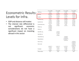 Econometric Results: 
Levels for Infra.
• GDP and distance still matter.
• The interest rate differential is
not significant: economic
considerations do not have a
significant impact on investing
abroad in this sector.
 