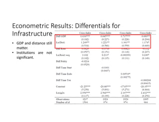 Econometric Results: Differentials for 
Infrastructure
• GDP and distance still
matter.
• Institutions are not
significant.
 