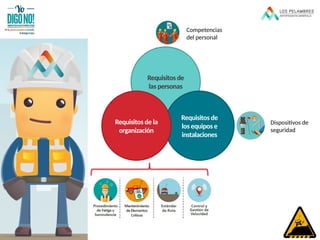 Competencias
del personal
Dispositivos de
seguridad
Requisitos de
las personas
Requisitos de
los equipos e
instalaciones
Requisitos de la
organización
 