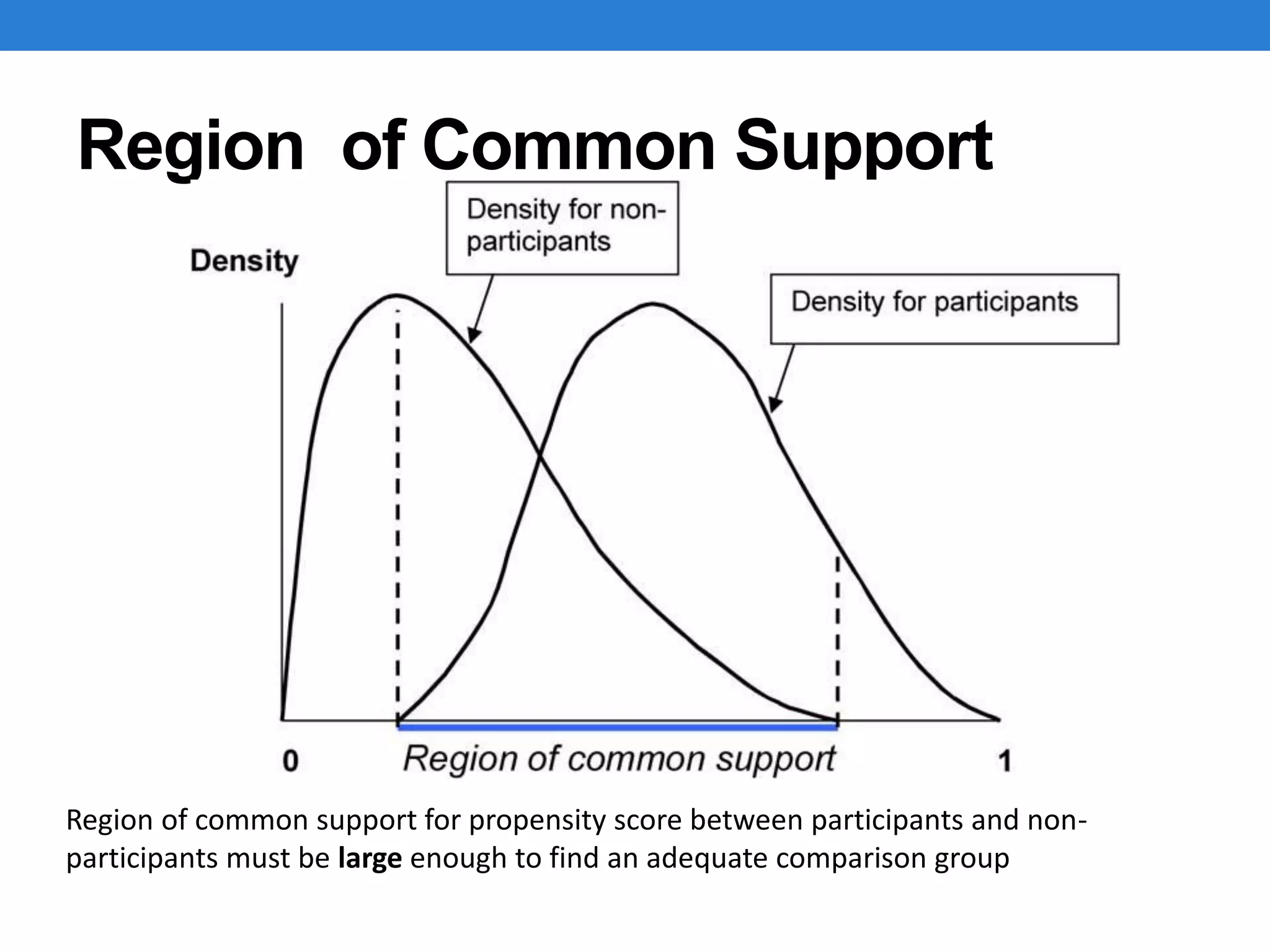 Region of Common Support
Region of common support for propensity score between participants and non-
participants must be large enough to find an adequate comparison group
 