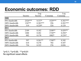 Economic outcomes: RDD
19
*p<0.1; **p<0.05; ***p<0.01
No significant asset effects
 